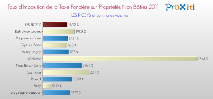 Taux d'imposition de la taxe foncière sur les immeubles et terrains non batis 2011 pour LES RICEYS et les communes proches Comparaison des taux d'imposition de la taxe foncière sur les immeubles et terrains non batis 2011 pour LES RICEYS et les communes voisines