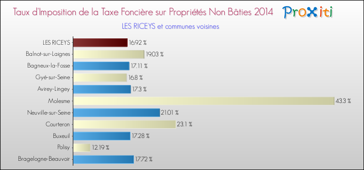Taux d'imposition de la taxe foncière sur les immeubles et terrains non batis 2014 pour LES RICEYS et les communes proches Comparaison des taux d'imposition de la taxe foncière sur les immeubles et terrains non batis 2014 pour LES RICEYS et les communes voisines