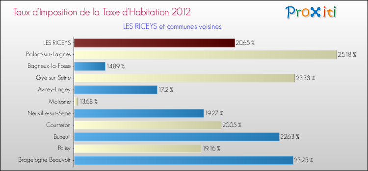 Taux d'imposition de la taxe d'habitation 2012 pour LES RICEYS et les communes proches Comparaison des taux d'imposition de la taxe d'habitation 2012 pour LES RICEYS et les communes voisines