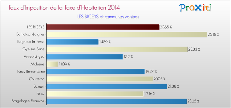 Taux d'imposition de la taxe d'habitation 2014 pour LES RICEYS et les communes proches Comparaison des taux d'imposition de la taxe d'habitation 2014 pour LES RICEYS et les communes voisines