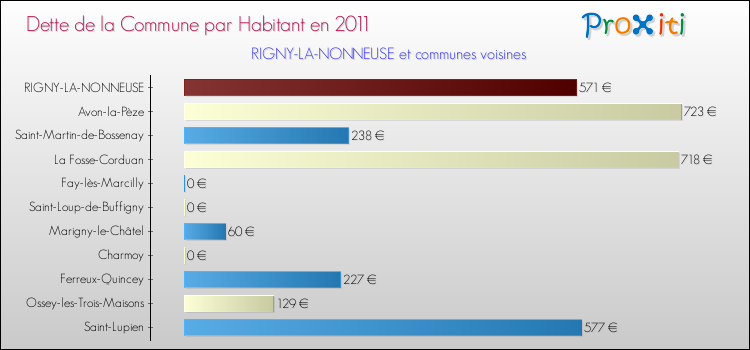 Dette par habitant de la commune en 2011 pour RIGNY-LA-NONNEUSE et les communes proches Comparaison de la dette par habitant de la commune en 2011 pour RIGNY-LA-NONNEUSE et les communes voisines