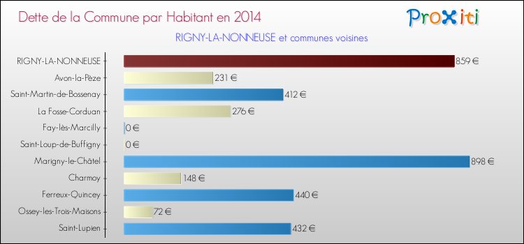 Dette par habitant de la commune en 2014 pour RIGNY-LA-NONNEUSE et les communes proches Comparaison de la dette par habitant de la commune en 2014 pour RIGNY-LA-NONNEUSE et les communes voisines