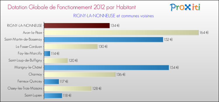 Montant des dotations globales de fonctionnement DGF par Habitant pour RIGNY-LA-NONNEUSE et les communes proches Comparaison des des dotations globales de fonctionnement DGF par habitant pour RIGNY-LA-NONNEUSE et les communes voisines