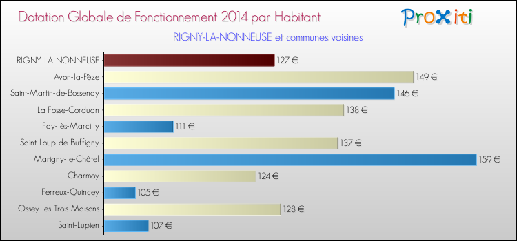 Montant des dotations globales de fonctionnement DGF par Habitant pour RIGNY-LA-NONNEUSE et les communes proches en 2014. Comparaison des des dotations globales de fonctionnement DGF par habitant pour RIGNY-LA-NONNEUSE et les communes voisines en 2014.