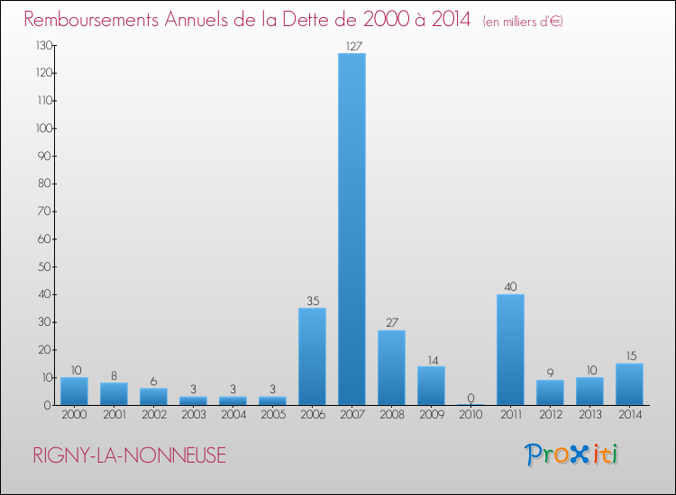 Evolution de l'annuité de la dette pour la commune de RIGNY-LA-NONNEUSE de 2000 à 2014 Annuités de la dette pour RIGNY-LA-NONNEUSE de 2000 à 2014