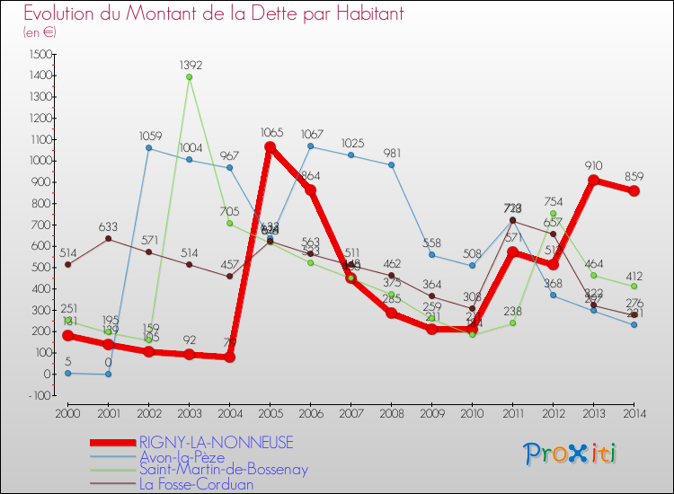 Evolution de la dette par habitant pour la commune de RIGNY-LA-NONNEUSE et les communes proches de 2000 à 2014 Comparaison de la dette par habitant pour RIGNY-LA-NONNEUSE et les communes voisines de 2000 à 2014