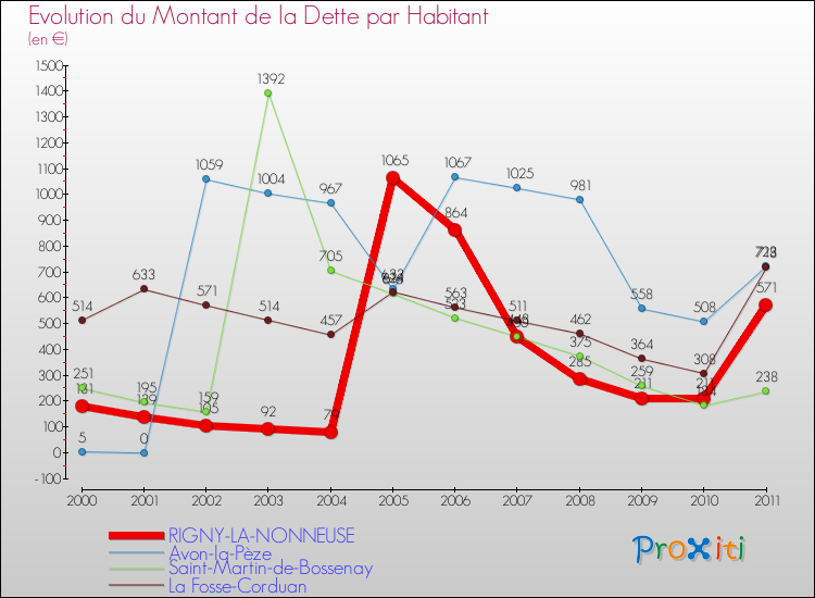 Evolution de la dette par habitant pour la commune de RIGNY-LA-NONNEUSE et les communes proches Comparaison de la dette par habitant pour RIGNY-LA-NONNEUSE et les communes voisines