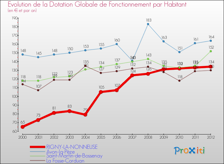Evolution et montant de la dotation globale de fonctionnement par Habitant pour RIGNY-LA-NONNEUSE et les communes proches Comparaison des dotations globales de fonctionnement par habitant pour RIGNY-LA-NONNEUSE et les communes voisines