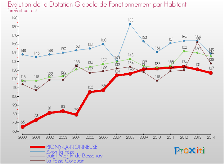 Evolution et montant de la dotation globale de fonctionnement par Habitant pour RIGNY-LA-NONNEUSE et les communes proches de 2000 à 2014. Comparaison des dotations globales de fonctionnement par habitant pour RIGNY-LA-NONNEUSE et les communes voisines de 2000 à 2014.