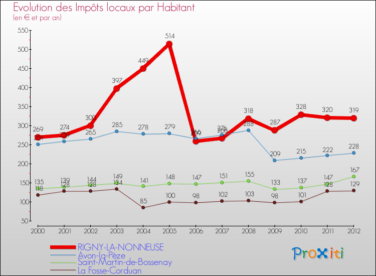 Evolution et montant des impôts locaux par Habitant pour RIGNY-LA-NONNEUSE et les communes proches Comparaison des impôts locaux par habitant pour RIGNY-LA-NONNEUSE et les communes voisines