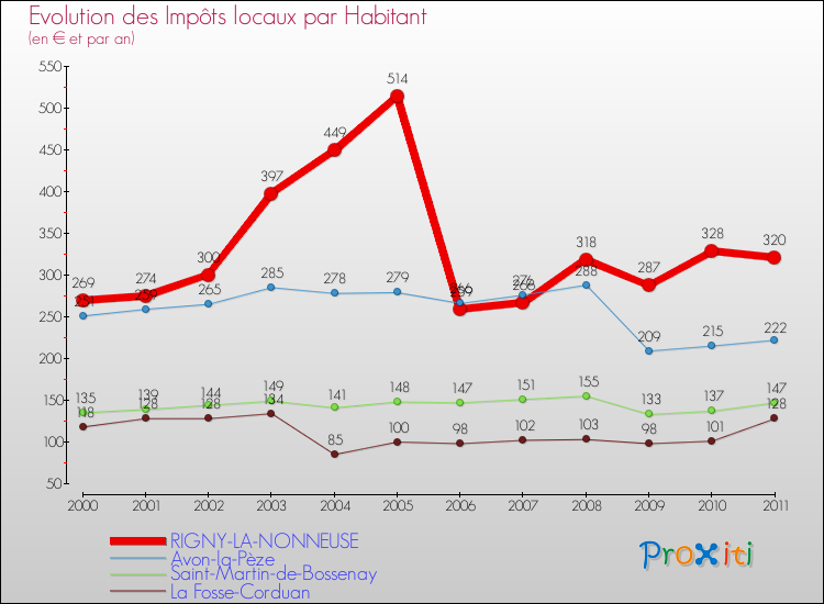 Evolution et montant des impôts locaux par Habitant pour RIGNY-LA-NONNEUSE et les communes proches Comparaison des impôts locaux par habitant pour RIGNY-LA-NONNEUSE et les communes voisines