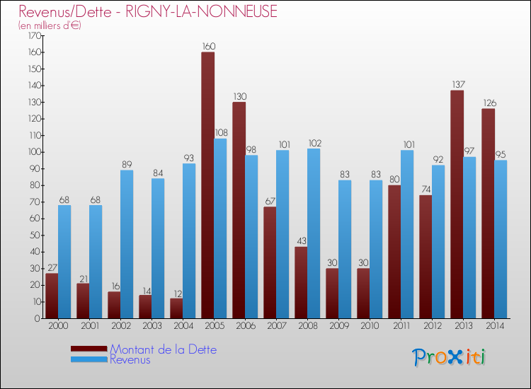 Evolution comparée de la dette et des revenus pour la commune de RIGNY-LA-NONNEUSE de 2000 à 2014 Comparaison de la dette et des revenus pour RIGNY-LA-NONNEUSE de 2000 à 2014