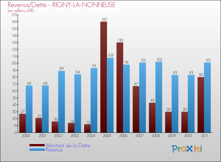 Evolution comparée de la dette et des revenus pour la commune de RIGNY-LA-NONNEUSE de 2000 à 2011 Comparaison de la dette et des revenus pour RIGNY-LA-NONNEUSE de 2000 à 2011