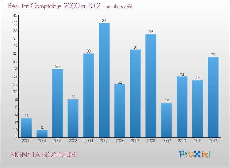 Evolution du résultat comptable pour la commune de RIGNY-LA-NONNEUSE de 2000 à 2012 Evolution du résultat comptable pour RIGNY-LA-NONNEUSE de 2000 à 2012
