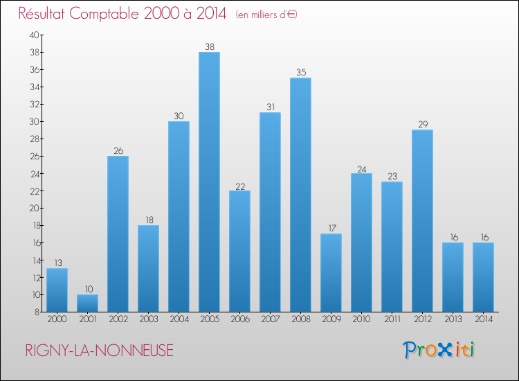Evolution du résultat comptable pour la commune de RIGNY-LA-NONNEUSE de 2000 à 2014 Evolution du résultat comptable pour RIGNY-LA-NONNEUSE de 2000 à 2014