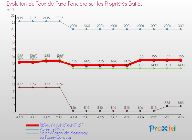Evolution du taux de la taxe foncière sur le bati pour RIGNY-LA-NONNEUSE et les communes proches de 2000 à 2012 Comparaison des taux de taxe foncière sur le bati pour RIGNY-LA-NONNEUSE et les communes voisines de 2000 à 2012