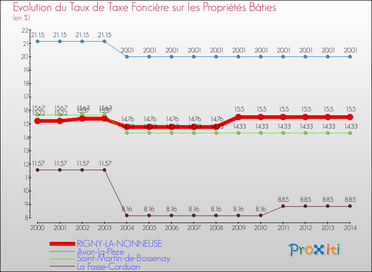 Evolution du taux de la taxe foncière sur le bati pour RIGNY-LA-NONNEUSE et les communes proches de 2000 à 2014 Comparaison des taux de taxe foncière sur le bati pour RIGNY-LA-NONNEUSE et les communes voisines de 2000 à 2014