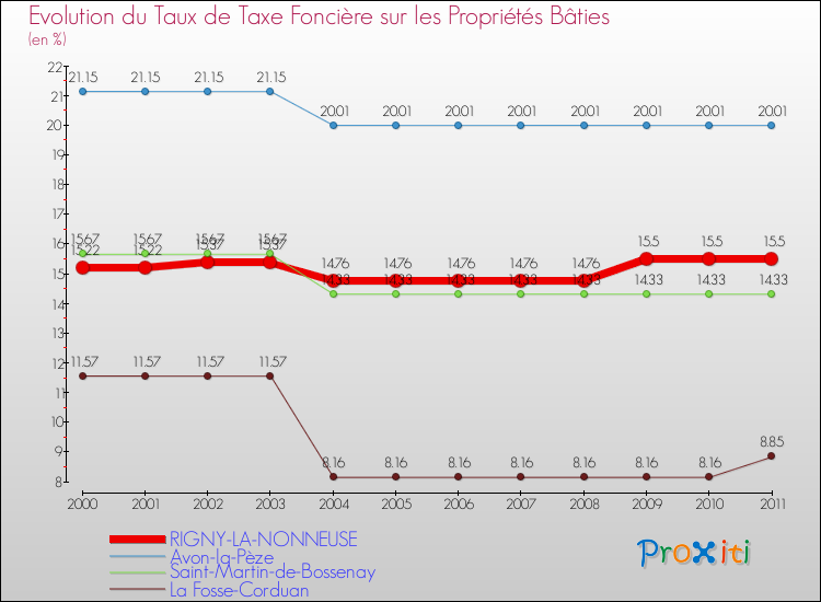 Evolution du taux de la taxe foncière sur le bati pour RIGNY-LA-NONNEUSE et les communes proches Comparaison des taux de taxe foncière sur le bati pour RIGNY-LA-NONNEUSE et les communes voisines