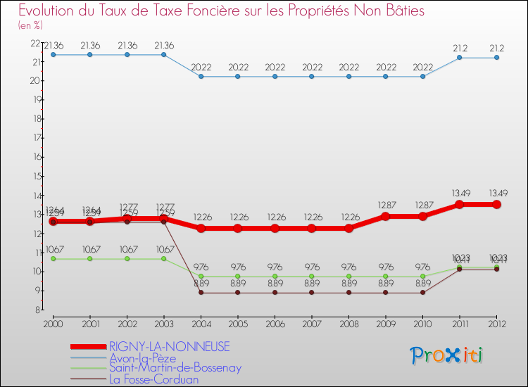 Evolution du taux de la taxe foncière sur les immeubles et terrains non batis pour RIGNY-LA-NONNEUSE et les communes proches de 2000 à 2012 Comparaison des taux de la taxe foncière sur les immeubles et terrains non batis pour RIGNY-LA-NONNEUSE et les communes voisines de 2000 à 2012