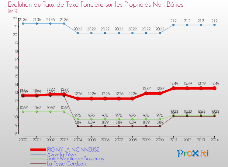 Evolution du taux de la taxe foncière sur les immeubles et terrains non batis pour RIGNY-LA-NONNEUSE et les communes proches de 2000 à 2014 Comparaison des taux de la taxe foncière sur les immeubles et terrains non batis pour RIGNY-LA-NONNEUSE et les communes voisines de 2000 à 2014
