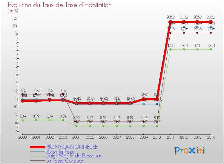Evolution du taux de la taxe d'habitation pour RIGNY-LA-NONNEUSE et les communes proches de 2000 à 2014 Comparaison des taux de la taxe d'habitation pour RIGNY-LA-NONNEUSE et les communes voisines de 2000 à 2014
