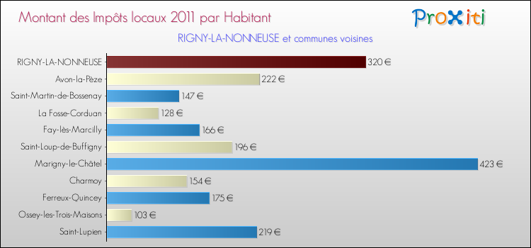 Montant des impôts locaux par Habitant pour RIGNY-LA-NONNEUSE et les communes proches Comparaison des impôts locaux par habitant pour RIGNY-LA-NONNEUSE et les communes voisines