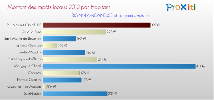 Montant des impôts locaux par Habitant pour RIGNY-LA-NONNEUSE et les communes proches Comparaison des impôts locaux par habitant pour RIGNY-LA-NONNEUSE et les communes voisines