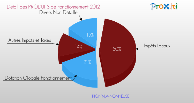 Décomposition du Budget de Fonctionnement 2012 de la commune de RIGNY-LA-NONNEUSE Budget de Fonctionnement 2012 pour la commune de RIGNY-LA-NONNEUSE