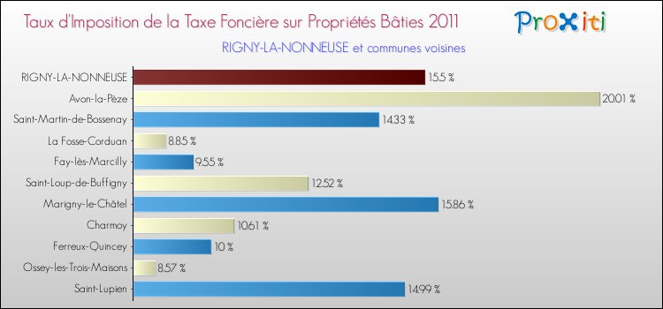 Taux d'imposition de la taxe foncière sur le bati 2011 pour RIGNY-LA-NONNEUSE et les communes proches Comparaison des taux d'imposition de la taxe foncière sur le bati 2011 pour RIGNY-LA-NONNEUSE et les communes voisines