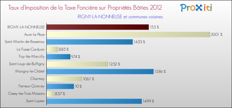 Taux d'imposition de la taxe foncière sur le bati 2012 pour RIGNY-LA-NONNEUSE et les communes proches Comparaison des taux d'imposition de la taxe foncière sur le bati 2012 pour RIGNY-LA-NONNEUSE et les communes voisines