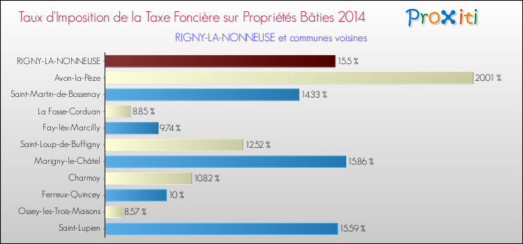 Taux d'imposition de la taxe foncière sur le bati 2014 pour RIGNY-LA-NONNEUSE et les communes proches Comparaison des taux d'imposition de la taxe foncière sur le bati 2014 pour RIGNY-LA-NONNEUSE et les communes voisines