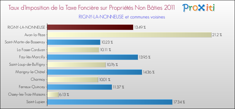 Taux d'imposition de la taxe foncière sur les immeubles et terrains non batis 2011 pour RIGNY-LA-NONNEUSE et les communes proches Comparaison des taux d'imposition de la taxe foncière sur les immeubles et terrains non batis 2011 pour RIGNY-LA-NONNEUSE et les communes voisines