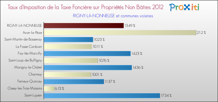 Taux d'imposition de la taxe foncière sur les immeubles et terrains non batis 2012 pour RIGNY-LA-NONNEUSE et les communes proches Comparaison des taux d'imposition de la taxe foncière sur les immeubles et terrains non batis 2012 pour RIGNY-LA-NONNEUSE et les communes voisines