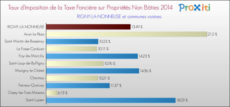 Taux d'imposition de la taxe foncière sur les immeubles et terrains non batis 2014 pour RIGNY-LA-NONNEUSE et les communes proches Comparaison des taux d'imposition de la taxe foncière sur les immeubles et terrains non batis 2014 pour RIGNY-LA-NONNEUSE et les communes voisines