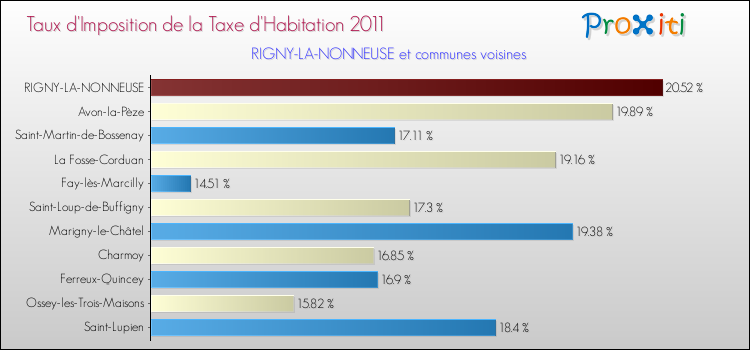 Taux d'imposition de la taxe d'habitation 2011 pour RIGNY-LA-NONNEUSE et les communes proches Comparaison des taux d'imposition de la taxe d'habitation 2011 pour RIGNY-LA-NONNEUSE et les communes voisines