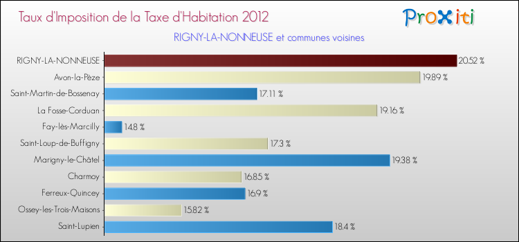 Taux d'imposition de la taxe d'habitation 2012 pour RIGNY-LA-NONNEUSE et les communes proches Comparaison des taux d'imposition de la taxe d'habitation 2012 pour RIGNY-LA-NONNEUSE et les communes voisines