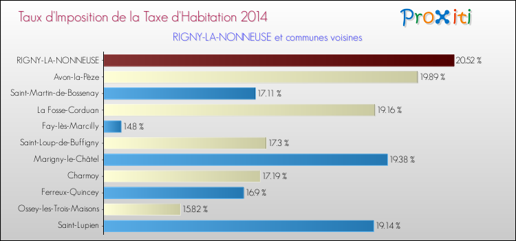 Taux d'imposition de la taxe d'habitation 2014 pour RIGNY-LA-NONNEUSE et les communes proches Comparaison des taux d'imposition de la taxe d'habitation 2014 pour RIGNY-LA-NONNEUSE et les communes voisines