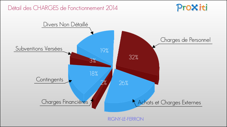 Décomposition des Charges de Fonctionnement 2014 de la commune de RIGNY-LE-FERRON Charges de Fonctionnement 2014 pour la commune de RIGNY-LE-FERRON