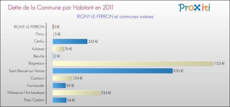 Dette par habitant de la commune en 2011 pour RIGNY-LE-FERRON et les communes proches Comparaison de la dette par habitant de la commune en 2011 pour RIGNY-LE-FERRON et les communes voisines