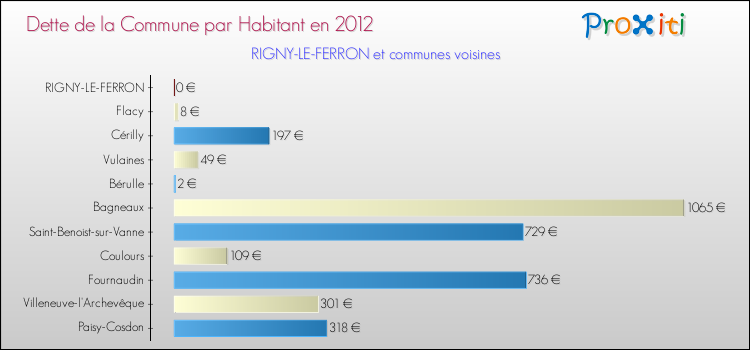 Dette par habitant de la commune en 2012 pour RIGNY-LE-FERRON et les communes proches Comparaison de la dette par habitant de la commune en 2012 pour RIGNY-LE-FERRON et les communes voisines