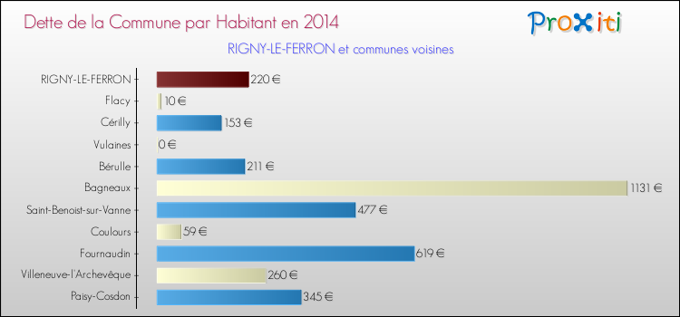Dette par habitant de la commune en 2014 pour RIGNY-LE-FERRON et les communes proches Comparaison de la dette par habitant de la commune en 2014 pour RIGNY-LE-FERRON et les communes voisines