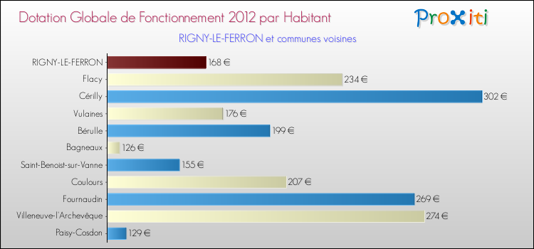 Montant des dotations globales de fonctionnement DGF par Habitant pour RIGNY-LE-FERRON et les communes proches Comparaison des des dotations globales de fonctionnement DGF par habitant pour RIGNY-LE-FERRON et les communes voisines
