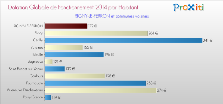 Montant des dotations globales de fonctionnement DGF par Habitant pour RIGNY-LE-FERRON et les communes proches en 2014. Comparaison des des dotations globales de fonctionnement DGF par habitant pour RIGNY-LE-FERRON et les communes voisines en 2014.