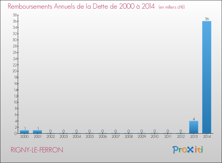 Evolution de l'annuité de la dette pour la commune de RIGNY-LE-FERRON de 2000 à 2014 Annuités de la dette pour RIGNY-LE-FERRON de 2000 à 2014