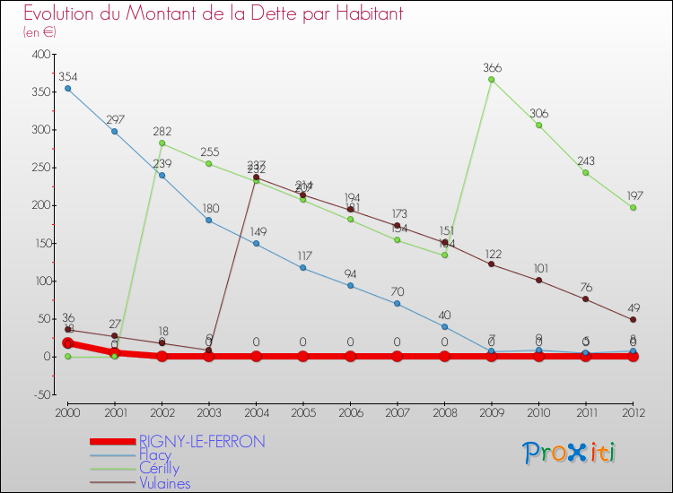 Evolution de la dette par habitant pour la commune de RIGNY-LE-FERRON et les communes proches de 2000 à 2012 Comparaison de la dette par habitant pour RIGNY-LE-FERRON et les communes voisines de 2000 à 2012