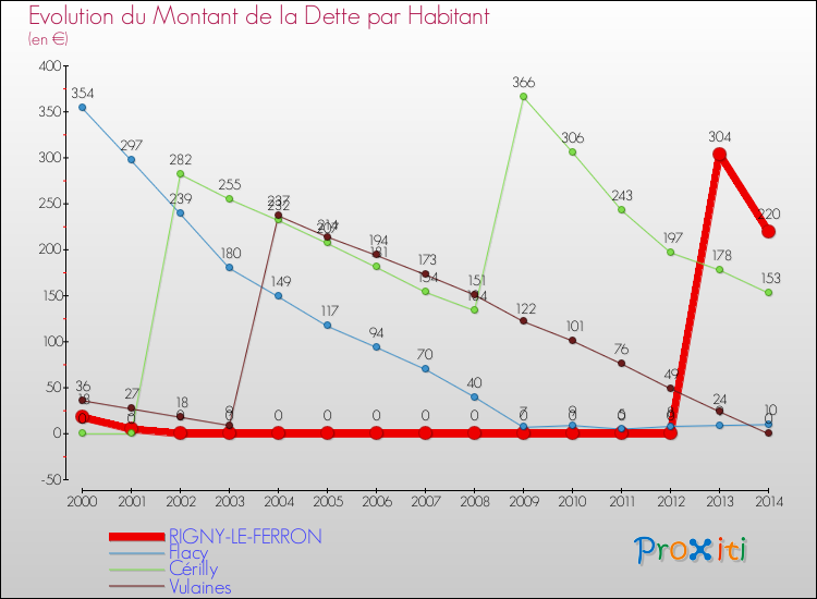 Evolution de la dette par habitant pour la commune de RIGNY-LE-FERRON et les communes proches de 2000 à 2014 Comparaison de la dette par habitant pour RIGNY-LE-FERRON et les communes voisines de 2000 à 2014