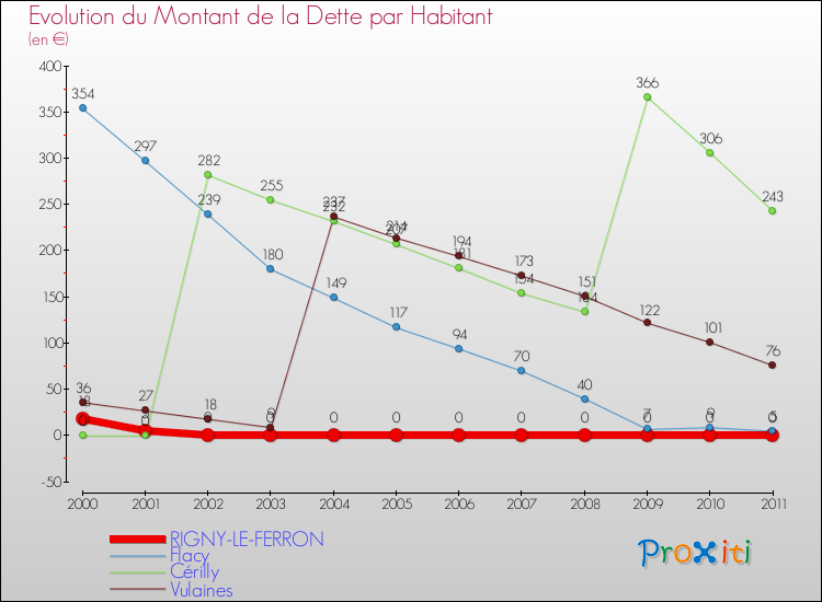 Evolution de la dette par habitant pour la commune de RIGNY-LE-FERRON et les communes proches Comparaison de la dette par habitant pour RIGNY-LE-FERRON et les communes voisines