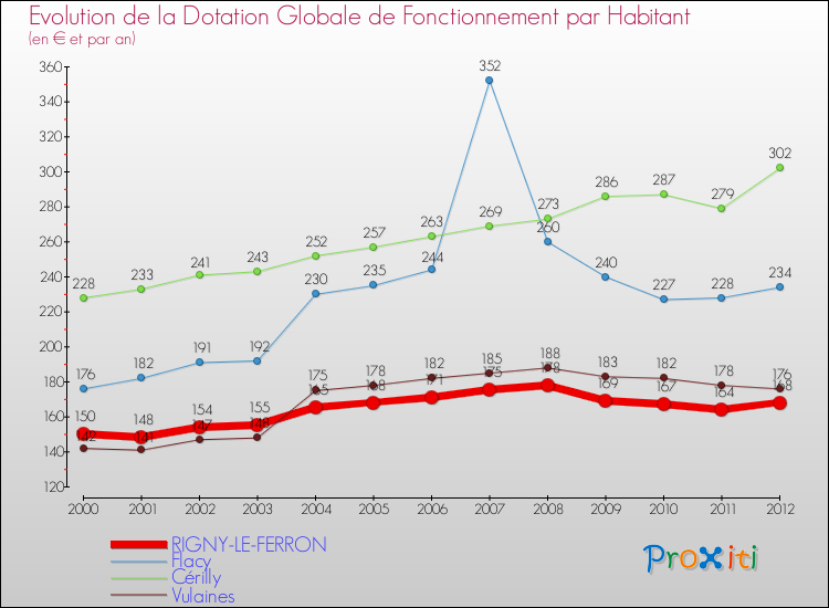 Evolution et montant de la dotation globale de fonctionnement par Habitant pour RIGNY-LE-FERRON et les communes proches Comparaison des dotations globales de fonctionnement par habitant pour RIGNY-LE-FERRON et les communes voisines