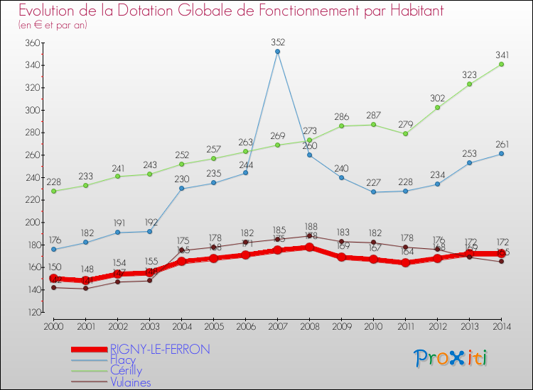 Evolution et montant de la dotation globale de fonctionnement par Habitant pour RIGNY-LE-FERRON et les communes proches de 2000 à 2014. Comparaison des dotations globales de fonctionnement par habitant pour RIGNY-LE-FERRON et les communes voisines de 2000 à 2014.