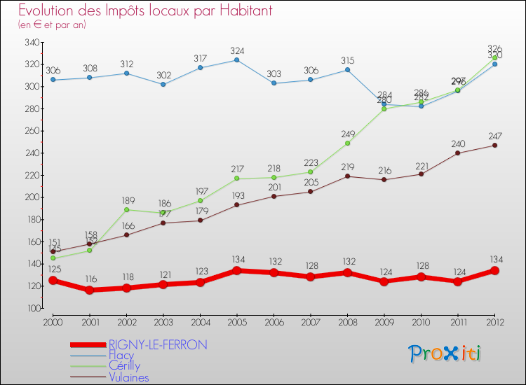 Evolution et montant des impôts locaux par Habitant pour RIGNY-LE-FERRON et les communes proches Comparaison des impôts locaux par habitant pour RIGNY-LE-FERRON et les communes voisines